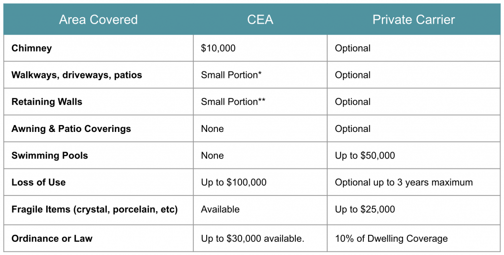 earthquake insurance coverage chart